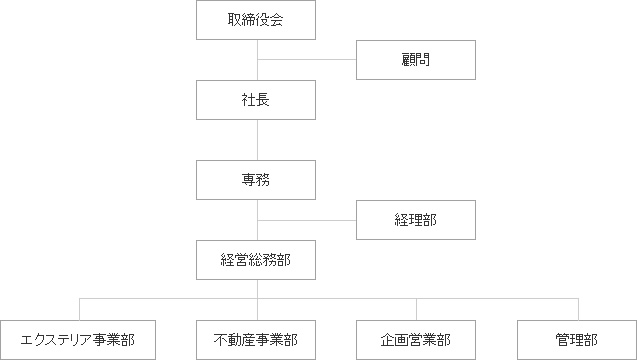 組織図